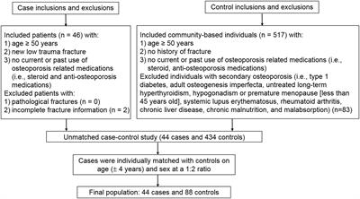 Global biomarkers of oxidative stress and fractures: a matched case-control study